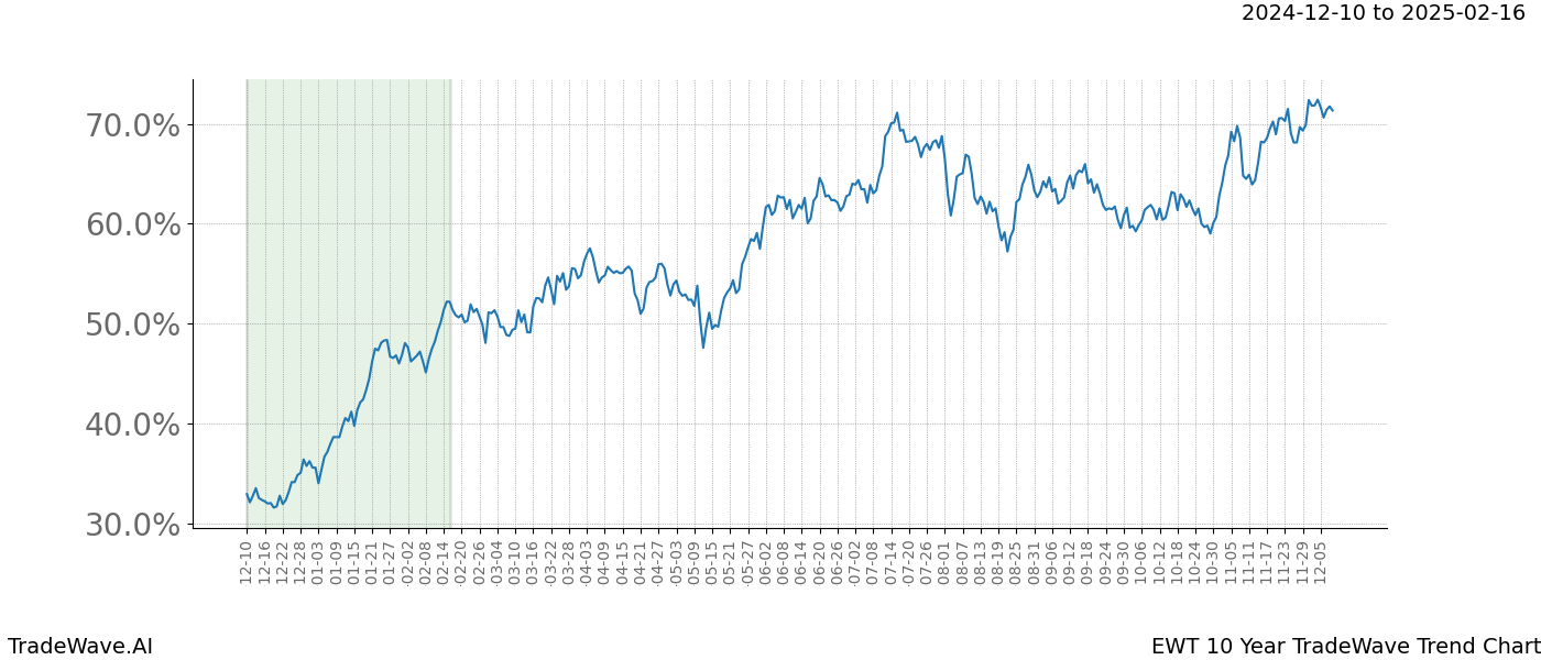 TradeWave Trend Chart EWT shows the average trend of the financial instrument over the past 10 years.  Sharp uptrends and downtrends signal a potential TradeWave opportunity