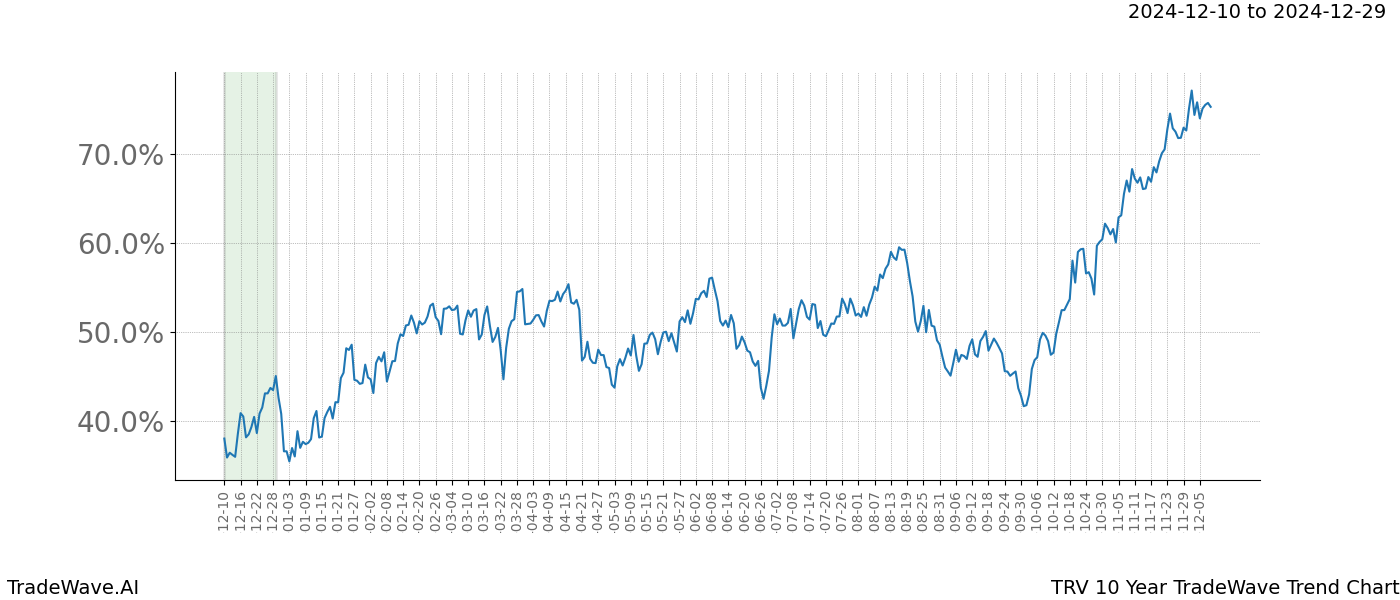 TradeWave Trend Chart TRV shows the average trend of the financial instrument over the past 10 years.  Sharp uptrends and downtrends signal a potential TradeWave opportunity