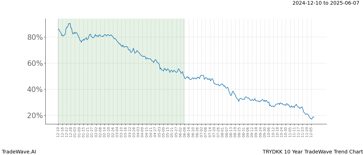 TradeWave Trend Chart TRYDKK shows the average trend of the financial instrument over the past 10 years.  Sharp uptrends and downtrends signal a potential TradeWave opportunity