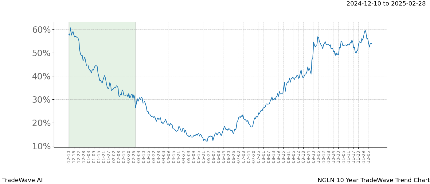 TradeWave Trend Chart NGLN shows the average trend of the financial instrument over the past 10 years.  Sharp uptrends and downtrends signal a potential TradeWave opportunity