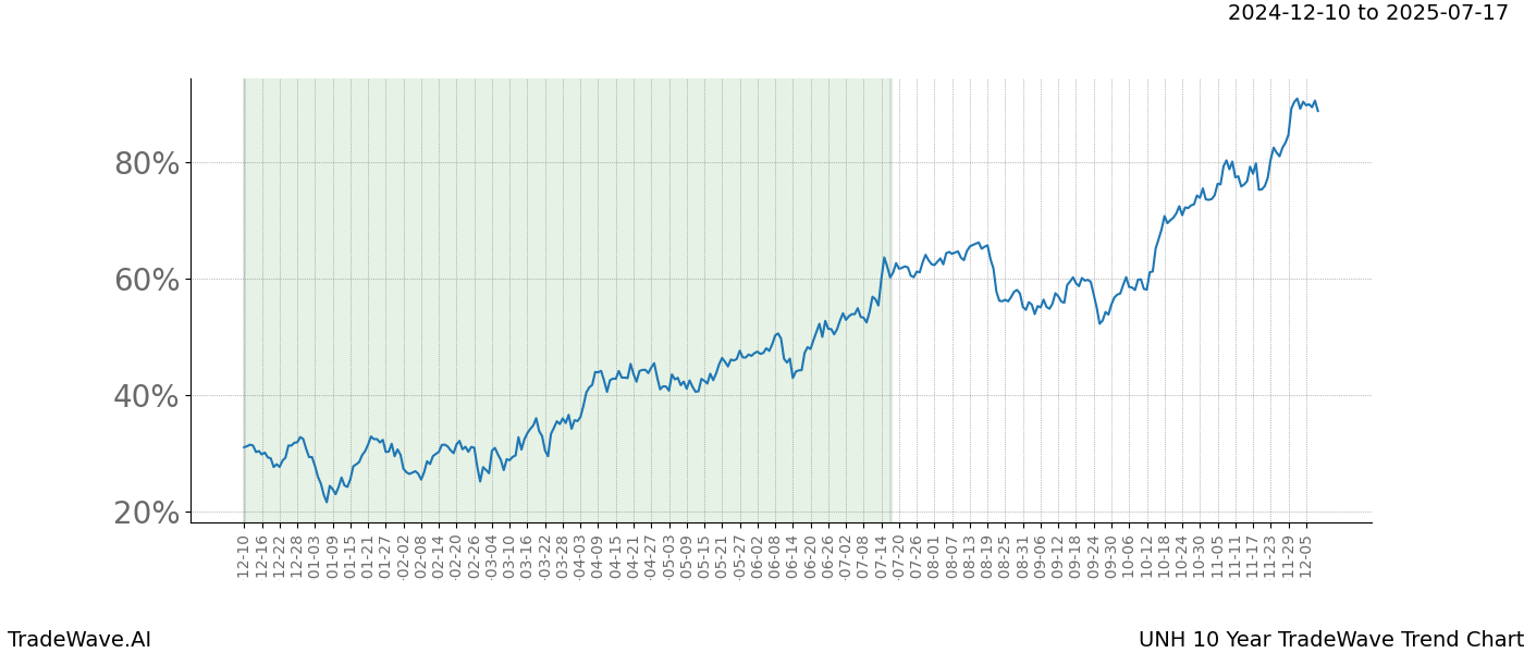 TradeWave Trend Chart UNH shows the average trend of the financial instrument over the past 10 years.  Sharp uptrends and downtrends signal a potential TradeWave opportunity