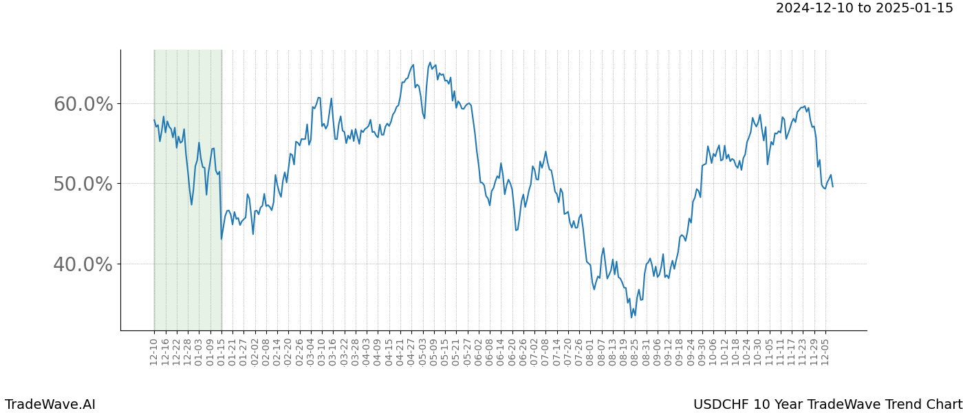 TradeWave Trend Chart USDCHF shows the average trend of the financial instrument over the past 10 years.  Sharp uptrends and downtrends signal a potential TradeWave opportunity