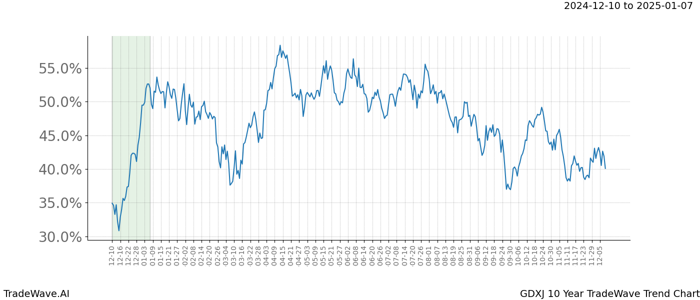 TradeWave Trend Chart GDXJ shows the average trend of the financial instrument over the past 10 years.  Sharp uptrends and downtrends signal a potential TradeWave opportunity