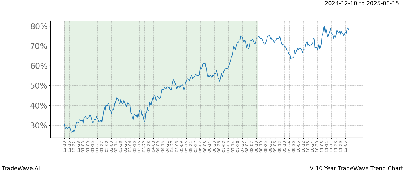 TradeWave Trend Chart V shows the average trend of the financial instrument over the past 10 years.  Sharp uptrends and downtrends signal a potential TradeWave opportunity