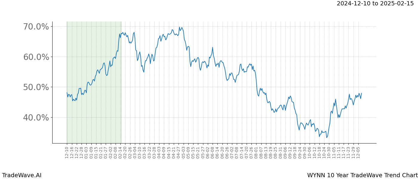 TradeWave Trend Chart WYNN shows the average trend of the financial instrument over the past 10 years.  Sharp uptrends and downtrends signal a potential TradeWave opportunity