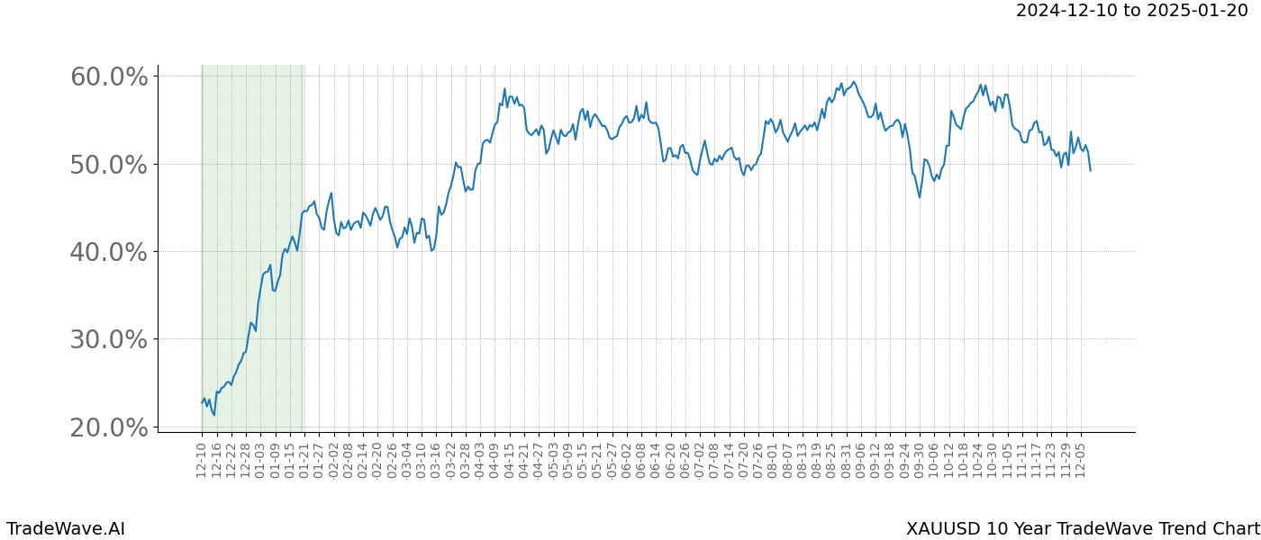 TradeWave Trend Chart XAUUSD shows the average trend of the financial instrument over the past 10 years.  Sharp uptrends and downtrends signal a potential TradeWave opportunity