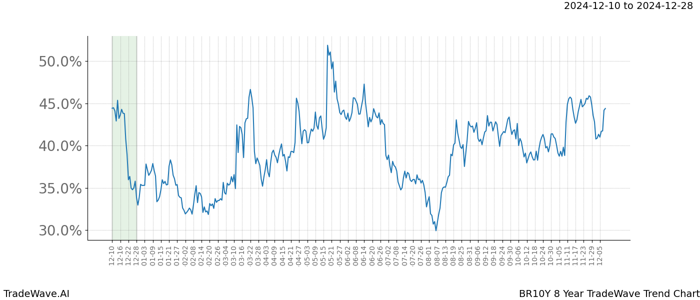 TradeWave Trend Chart BR10Y shows the average trend of the financial instrument over the past 8 years.  Sharp uptrends and downtrends signal a potential TradeWave opportunity