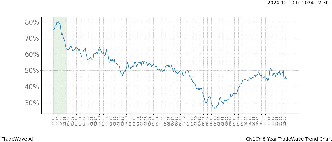 TradeWave Trend Chart CN10Y shows the average trend of the financial instrument over the past 8 years.  Sharp uptrends and downtrends signal a potential TradeWave opportunity