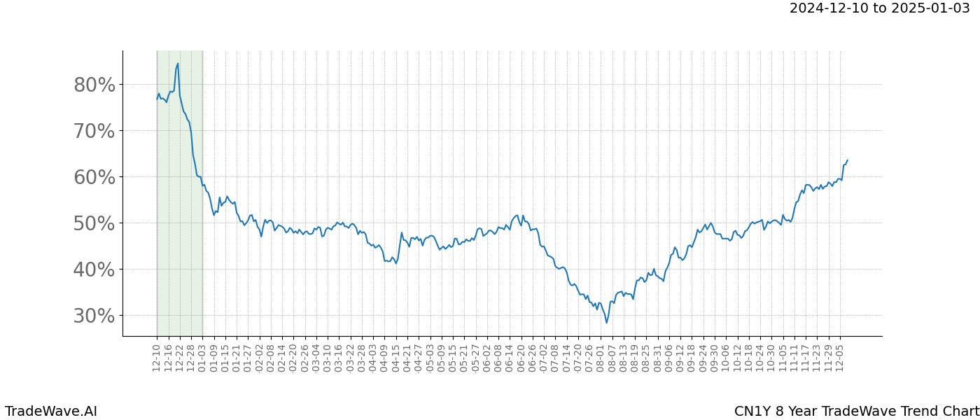 TradeWave Trend Chart CN1Y shows the average trend of the financial instrument over the past 8 years.  Sharp uptrends and downtrends signal a potential TradeWave opportunity