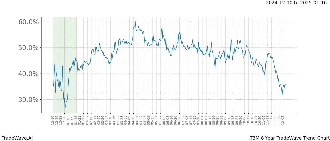 TradeWave Trend Chart IT3M shows the average trend of the financial instrument over the past 8 years.  Sharp uptrends and downtrends signal a potential TradeWave opportunity