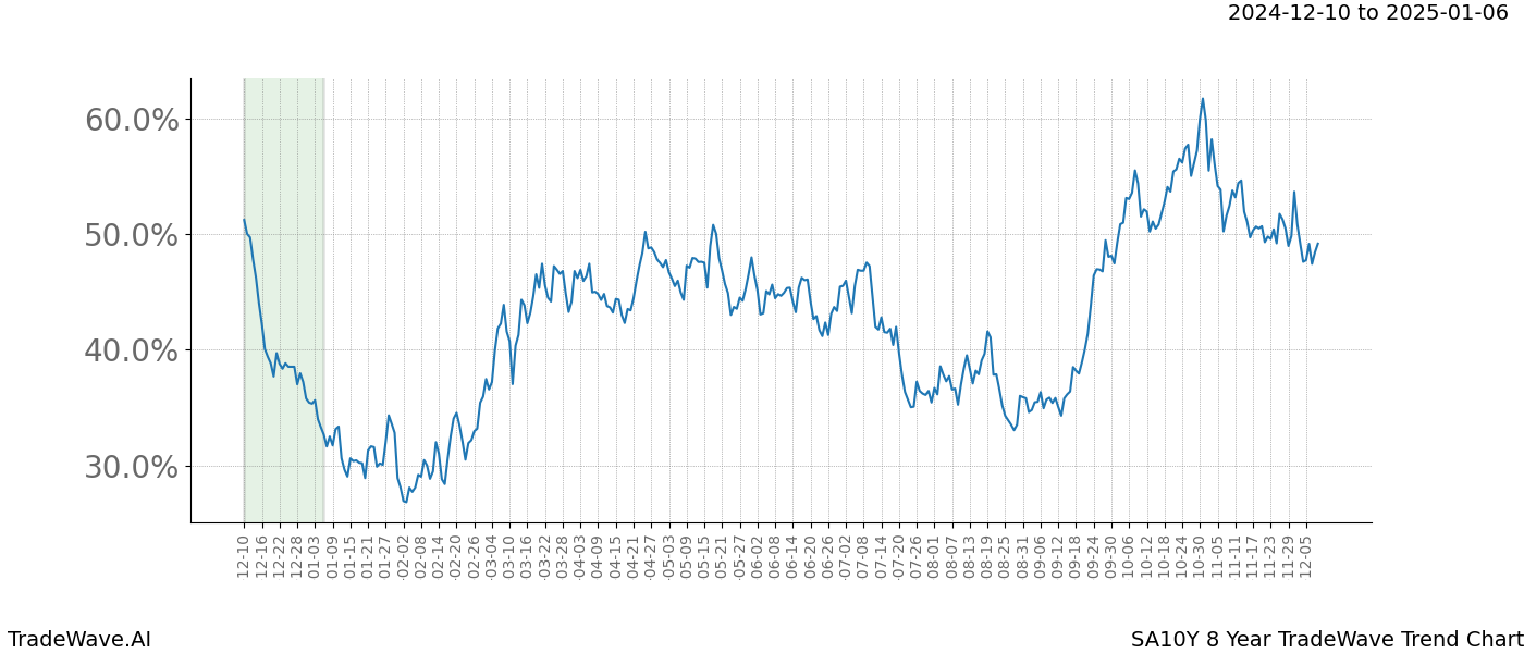 TradeWave Trend Chart SA10Y shows the average trend of the financial instrument over the past 8 years.  Sharp uptrends and downtrends signal a potential TradeWave opportunity