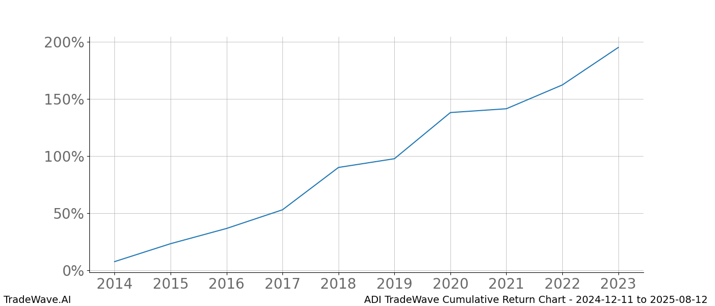 Cumulative chart ADI for date range: 2024-12-11 to 2025-08-12 - this chart shows the cumulative return of the TradeWave opportunity date range for ADI when bought on 2024-12-11 and sold on 2025-08-12 - this percent chart shows the capital growth for the date range over the past 10 years 