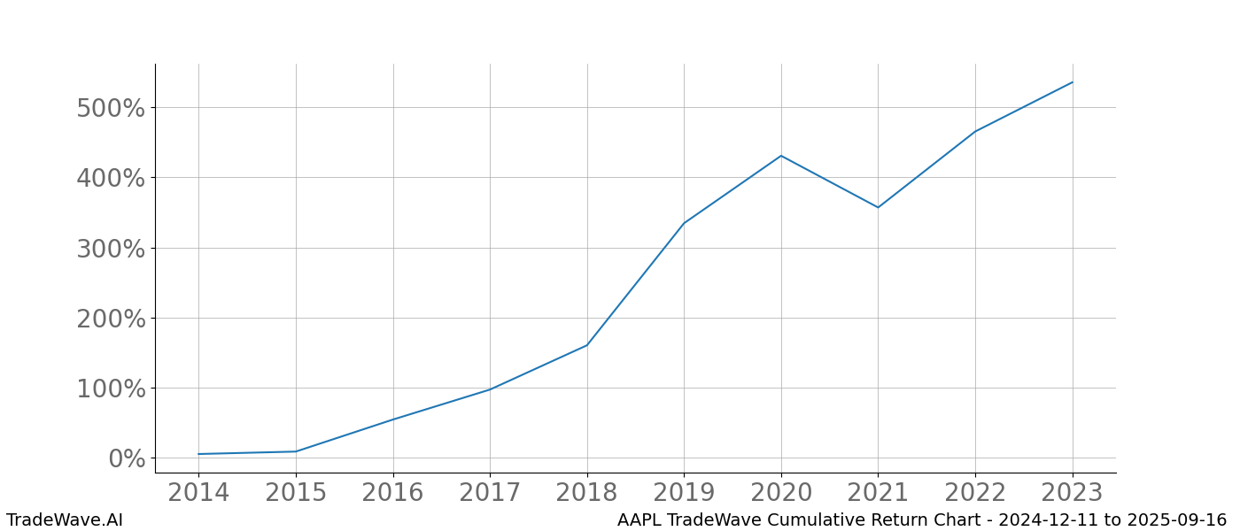 Cumulative chart AAPL for date range: 2024-12-11 to 2025-09-16 - this chart shows the cumulative return of the TradeWave opportunity date range for AAPL when bought on 2024-12-11 and sold on 2025-09-16 - this percent chart shows the capital growth for the date range over the past 10 years 