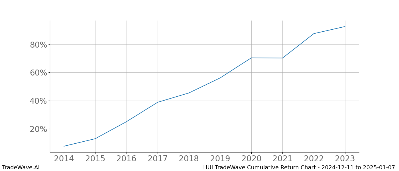 Cumulative chart HUI for date range: 2024-12-11 to 2025-01-07 - this chart shows the cumulative return of the TradeWave opportunity date range for HUI when bought on 2024-12-11 and sold on 2025-01-07 - this percent chart shows the capital growth for the date range over the past 10 years 