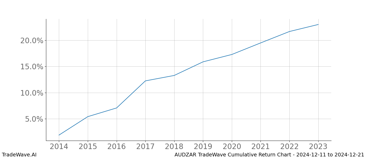 Cumulative chart AUDZAR for date range: 2024-12-11 to 2024-12-21 - this chart shows the cumulative return of the TradeWave opportunity date range for AUDZAR when bought on 2024-12-11 and sold on 2024-12-21 - this percent chart shows the capital growth for the date range over the past 10 years 