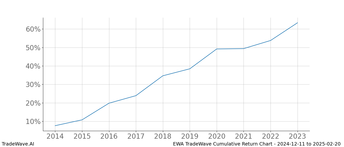 Cumulative chart EWA for date range: 2024-12-11 to 2025-02-20 - this chart shows the cumulative return of the TradeWave opportunity date range for EWA when bought on 2024-12-11 and sold on 2025-02-20 - this percent chart shows the capital growth for the date range over the past 10 years 