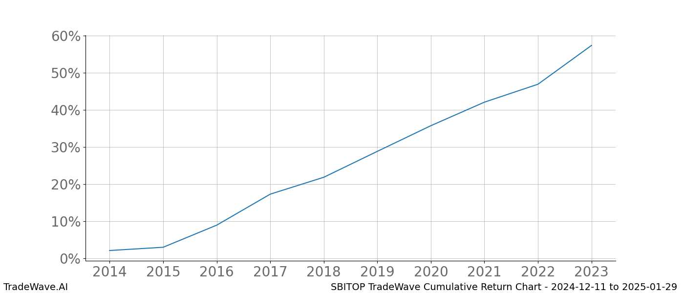 Cumulative chart SBITOP for date range: 2024-12-11 to 2025-01-29 - this chart shows the cumulative return of the TradeWave opportunity date range for SBITOP when bought on 2024-12-11 and sold on 2025-01-29 - this percent chart shows the capital growth for the date range over the past 10 years 