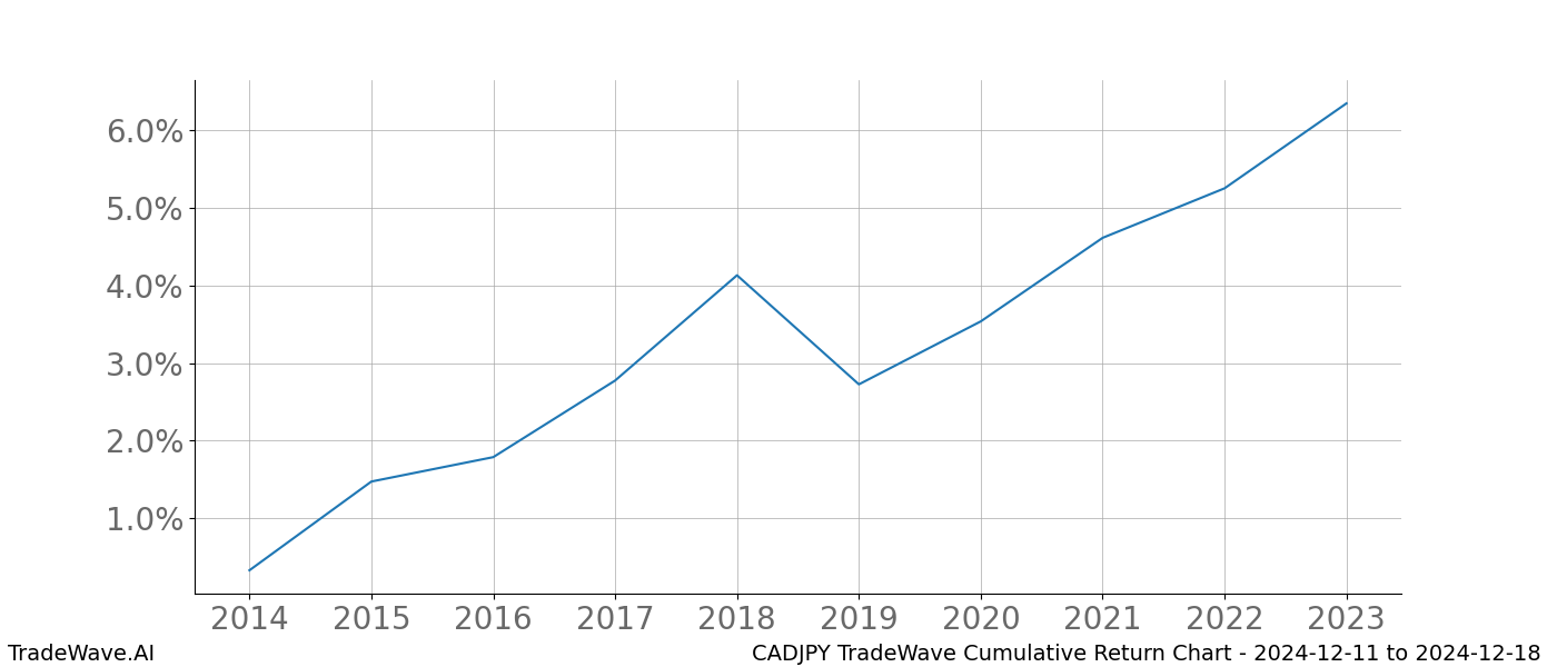 Cumulative chart CADJPY for date range: 2024-12-11 to 2024-12-18 - this chart shows the cumulative return of the TradeWave opportunity date range for CADJPY when bought on 2024-12-11 and sold on 2024-12-18 - this percent chart shows the capital growth for the date range over the past 10 years 