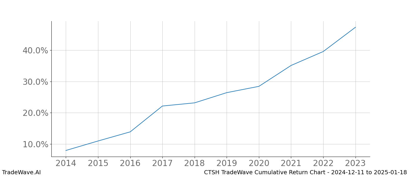 Cumulative chart CTSH for date range: 2024-12-11 to 2025-01-18 - this chart shows the cumulative return of the TradeWave opportunity date range for CTSH when bought on 2024-12-11 and sold on 2025-01-18 - this percent chart shows the capital growth for the date range over the past 10 years 