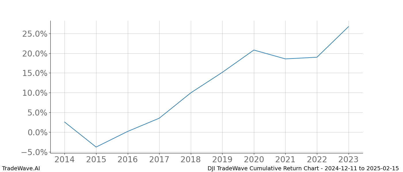 Cumulative chart DJI for date range: 2024-12-11 to 2025-02-15 - this chart shows the cumulative return of the TradeWave opportunity date range for DJI when bought on 2024-12-11 and sold on 2025-02-15 - this percent chart shows the capital growth for the date range over the past 10 years 