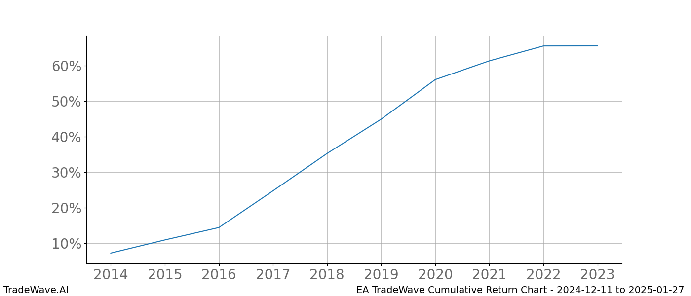 Cumulative chart EA for date range: 2024-12-11 to 2025-01-27 - this chart shows the cumulative return of the TradeWave opportunity date range for EA when bought on 2024-12-11 and sold on 2025-01-27 - this percent chart shows the capital growth for the date range over the past 10 years 