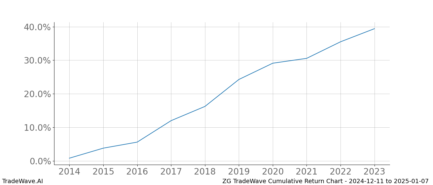 Cumulative chart ZG for date range: 2024-12-11 to 2025-01-07 - this chart shows the cumulative return of the TradeWave opportunity date range for ZG when bought on 2024-12-11 and sold on 2025-01-07 - this percent chart shows the capital growth for the date range over the past 10 years 