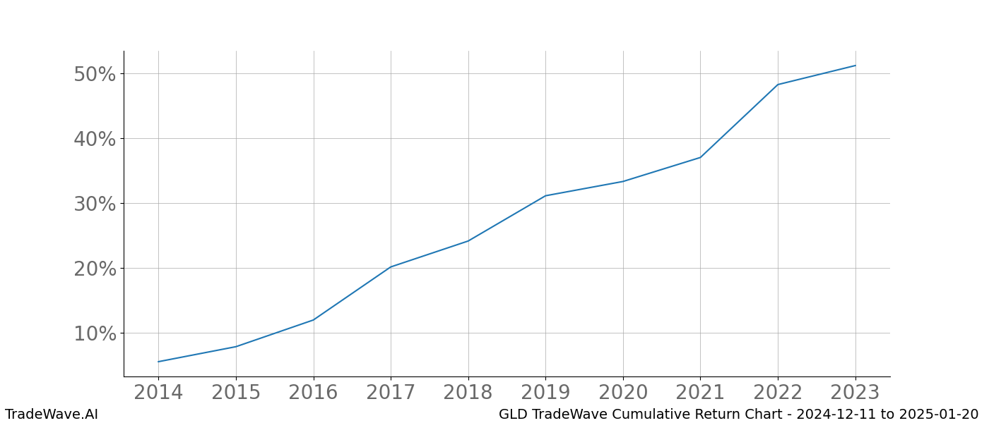 Cumulative chart GLD for date range: 2024-12-11 to 2025-01-20 - this chart shows the cumulative return of the TradeWave opportunity date range for GLD when bought on 2024-12-11 and sold on 2025-01-20 - this percent chart shows the capital growth for the date range over the past 10 years 