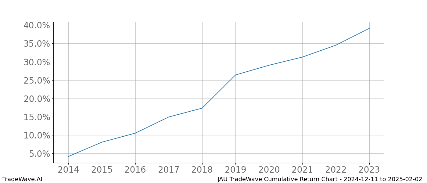 Cumulative chart JAU for date range: 2024-12-11 to 2025-02-02 - this chart shows the cumulative return of the TradeWave opportunity date range for JAU when bought on 2024-12-11 and sold on 2025-02-02 - this percent chart shows the capital growth for the date range over the past 10 years 