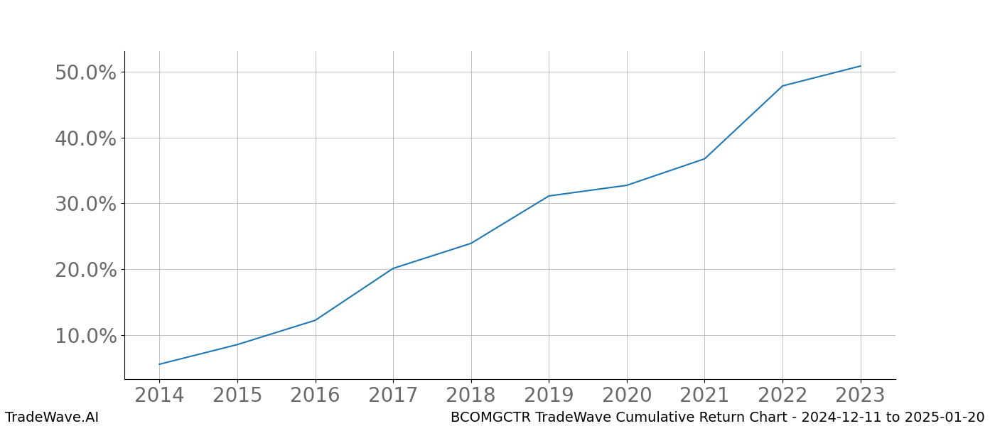 Cumulative chart BCOMGCTR for date range: 2024-12-11 to 2025-01-20 - this chart shows the cumulative return of the TradeWave opportunity date range for BCOMGCTR when bought on 2024-12-11 and sold on 2025-01-20 - this percent chart shows the capital growth for the date range over the past 10 years 