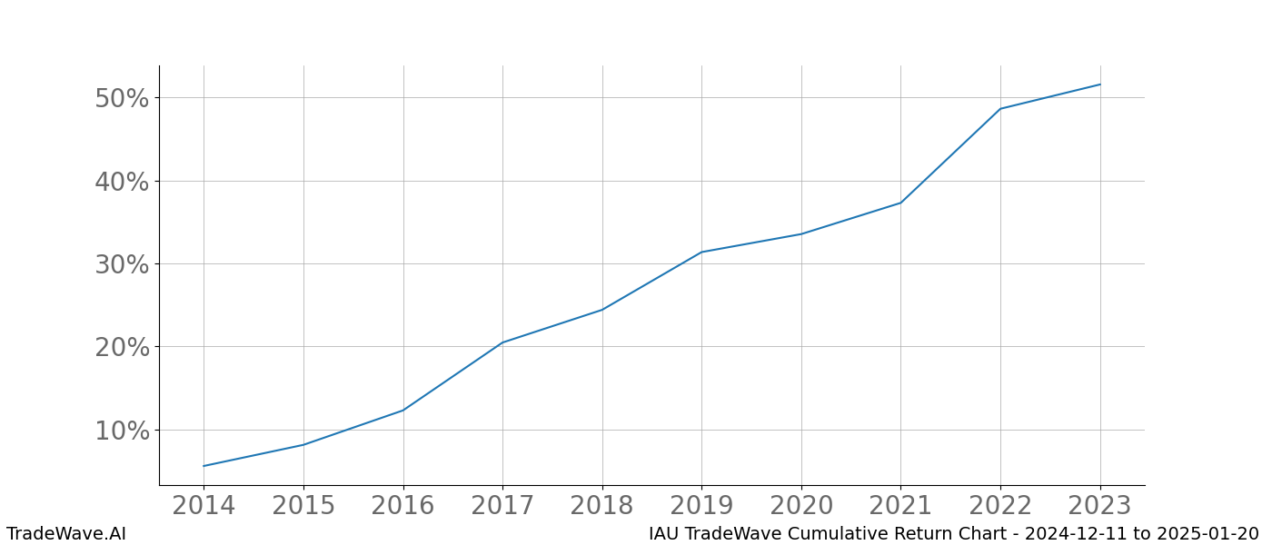 Cumulative chart IAU for date range: 2024-12-11 to 2025-01-20 - this chart shows the cumulative return of the TradeWave opportunity date range for IAU when bought on 2024-12-11 and sold on 2025-01-20 - this percent chart shows the capital growth for the date range over the past 10 years 