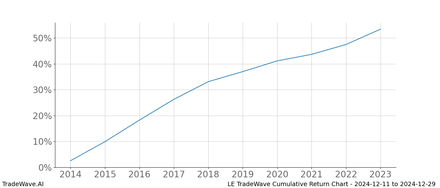 Cumulative chart LE for date range: 2024-12-11 to 2024-12-29 - this chart shows the cumulative return of the TradeWave opportunity date range for LE when bought on 2024-12-11 and sold on 2024-12-29 - this percent chart shows the capital growth for the date range over the past 10 years 