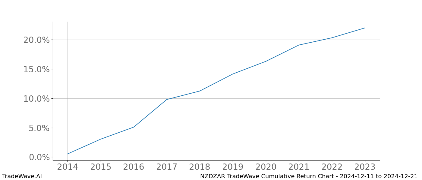 Cumulative chart NZDZAR for date range: 2024-12-11 to 2024-12-21 - this chart shows the cumulative return of the TradeWave opportunity date range for NZDZAR when bought on 2024-12-11 and sold on 2024-12-21 - this percent chart shows the capital growth for the date range over the past 10 years 