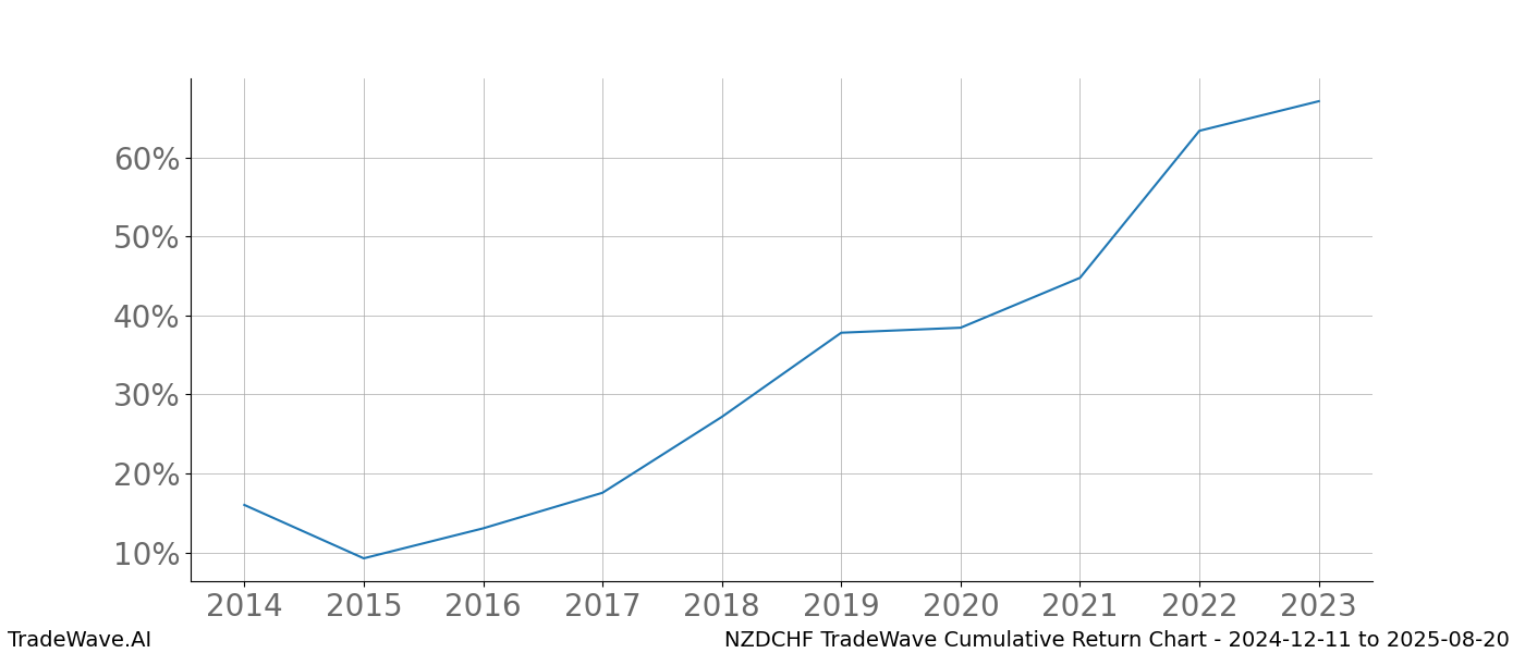 Cumulative chart NZDCHF for date range: 2024-12-11 to 2025-08-20 - this chart shows the cumulative return of the TradeWave opportunity date range for NZDCHF when bought on 2024-12-11 and sold on 2025-08-20 - this percent chart shows the capital growth for the date range over the past 10 years 