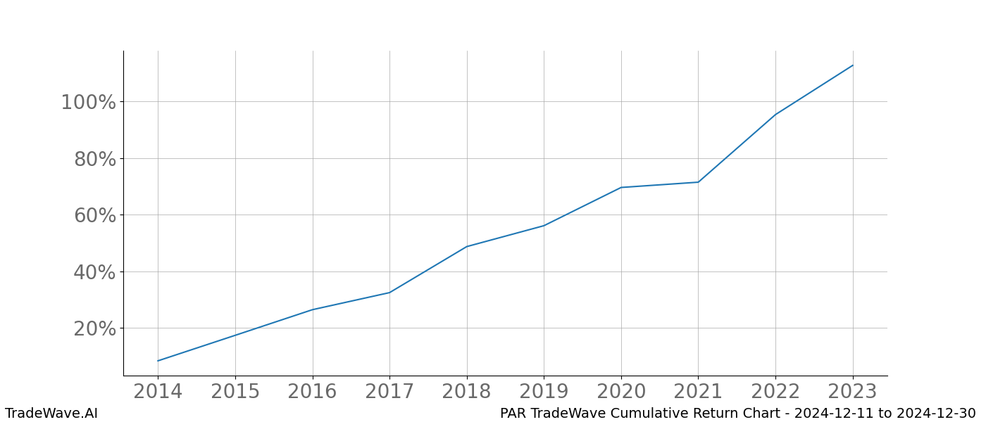 Cumulative chart PAR for date range: 2024-12-11 to 2024-12-30 - this chart shows the cumulative return of the TradeWave opportunity date range for PAR when bought on 2024-12-11 and sold on 2024-12-30 - this percent chart shows the capital growth for the date range over the past 10 years 