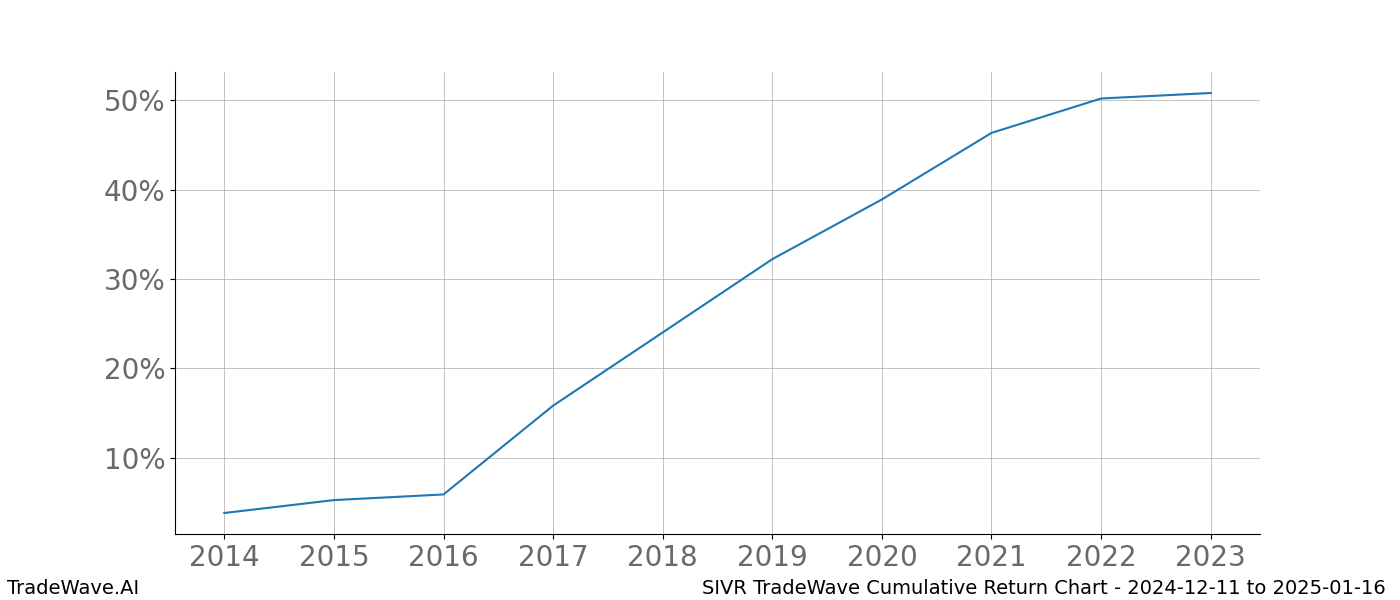 Cumulative chart SIVR for date range: 2024-12-11 to 2025-01-16 - this chart shows the cumulative return of the TradeWave opportunity date range for SIVR when bought on 2024-12-11 and sold on 2025-01-16 - this percent chart shows the capital growth for the date range over the past 10 years 