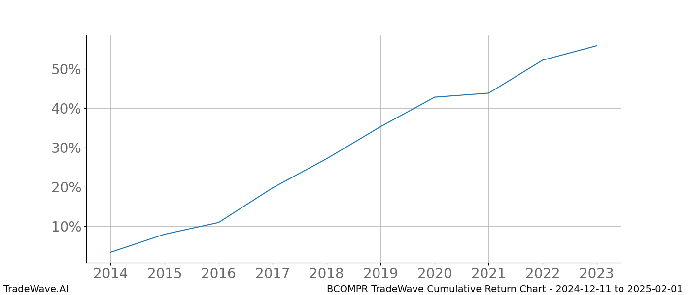 Cumulative chart BCOMPR for date range: 2024-12-11 to 2025-02-01 - this chart shows the cumulative return of the TradeWave opportunity date range for BCOMPR when bought on 2024-12-11 and sold on 2025-02-01 - this percent chart shows the capital growth for the date range over the past 10 years 