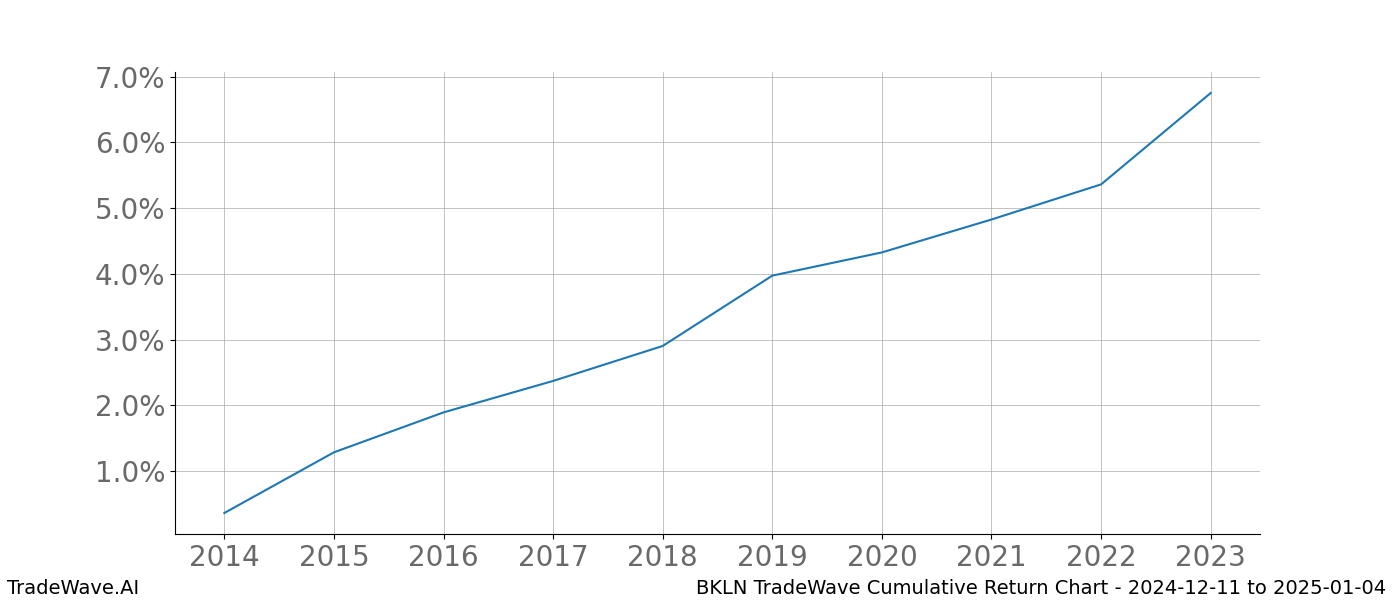 Cumulative chart BKLN for date range: 2024-12-11 to 2025-01-04 - this chart shows the cumulative return of the TradeWave opportunity date range for BKLN when bought on 2024-12-11 and sold on 2025-01-04 - this percent chart shows the capital growth for the date range over the past 10 years 