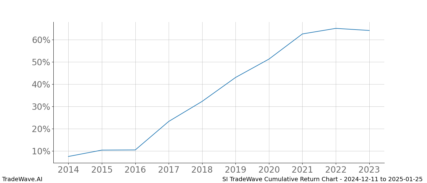 Cumulative chart SI for date range: 2024-12-11 to 2025-01-25 - this chart shows the cumulative return of the TradeWave opportunity date range for SI when bought on 2024-12-11 and sold on 2025-01-25 - this percent chart shows the capital growth for the date range over the past 10 years 