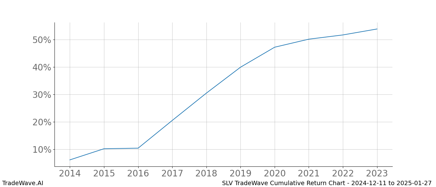 Cumulative chart SLV for date range: 2024-12-11 to 2025-01-27 - this chart shows the cumulative return of the TradeWave opportunity date range for SLV when bought on 2024-12-11 and sold on 2025-01-27 - this percent chart shows the capital growth for the date range over the past 10 years 