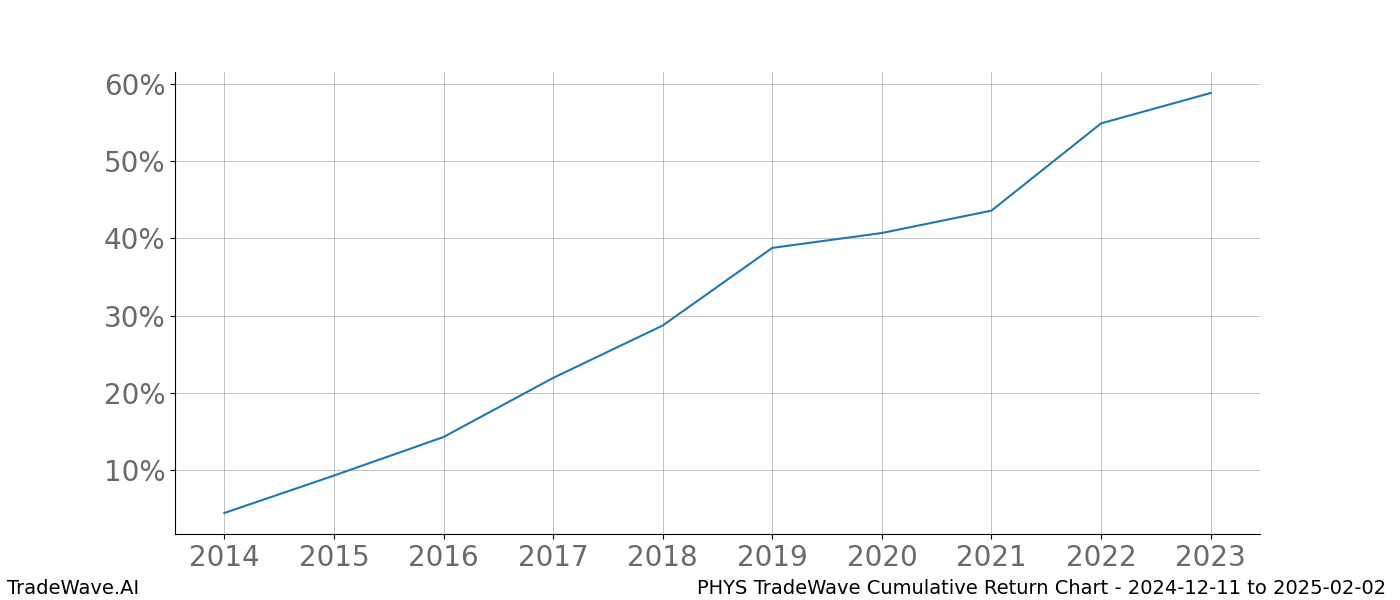 Cumulative chart PHYS for date range: 2024-12-11 to 2025-02-02 - this chart shows the cumulative return of the TradeWave opportunity date range for PHYS when bought on 2024-12-11 and sold on 2025-02-02 - this percent chart shows the capital growth for the date range over the past 10 years 