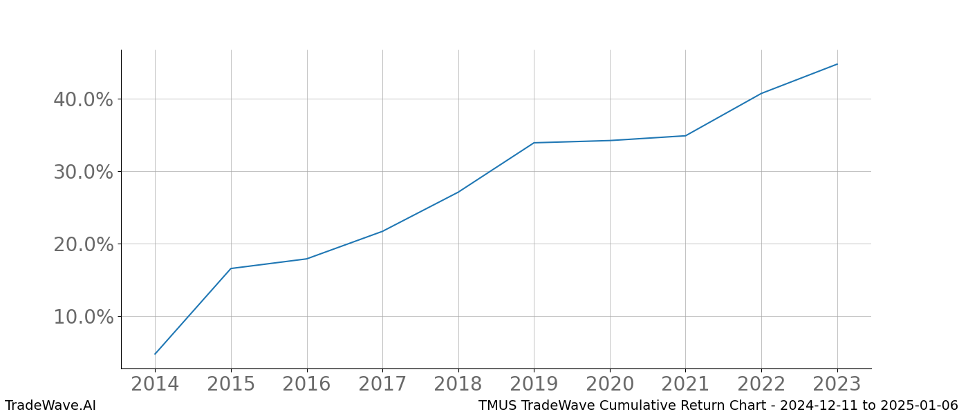 Cumulative chart TMUS for date range: 2024-12-11 to 2025-01-06 - this chart shows the cumulative return of the TradeWave opportunity date range for TMUS when bought on 2024-12-11 and sold on 2025-01-06 - this percent chart shows the capital growth for the date range over the past 10 years 