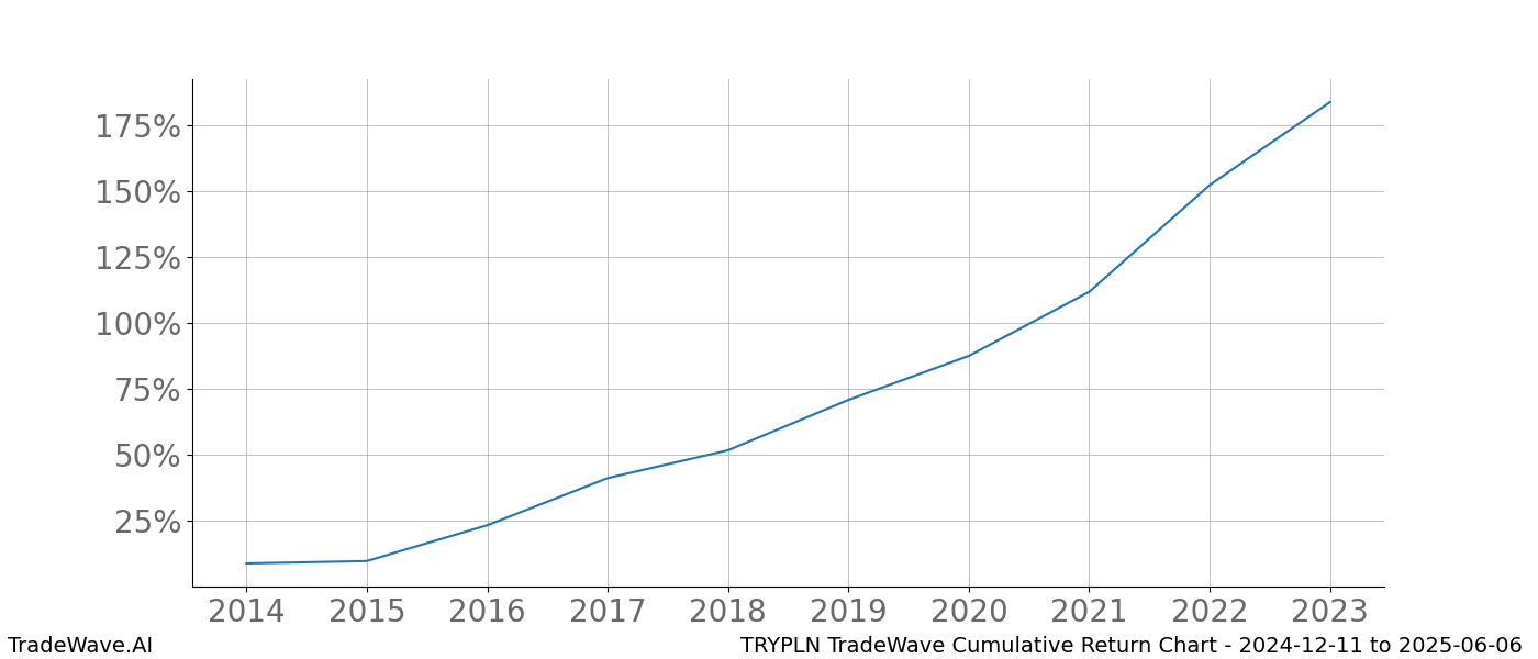 Cumulative chart TRYPLN for date range: 2024-12-11 to 2025-06-06 - this chart shows the cumulative return of the TradeWave opportunity date range for TRYPLN when bought on 2024-12-11 and sold on 2025-06-06 - this percent chart shows the capital growth for the date range over the past 10 years 