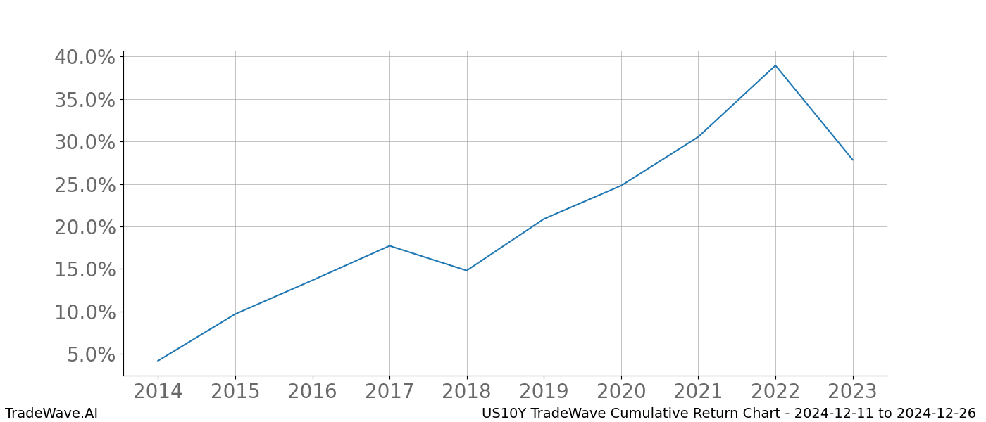 Cumulative chart US10Y for date range: 2024-12-11 to 2024-12-26 - this chart shows the cumulative return of the TradeWave opportunity date range for US10Y when bought on 2024-12-11 and sold on 2024-12-26 - this percent chart shows the capital growth for the date range over the past 10 years 