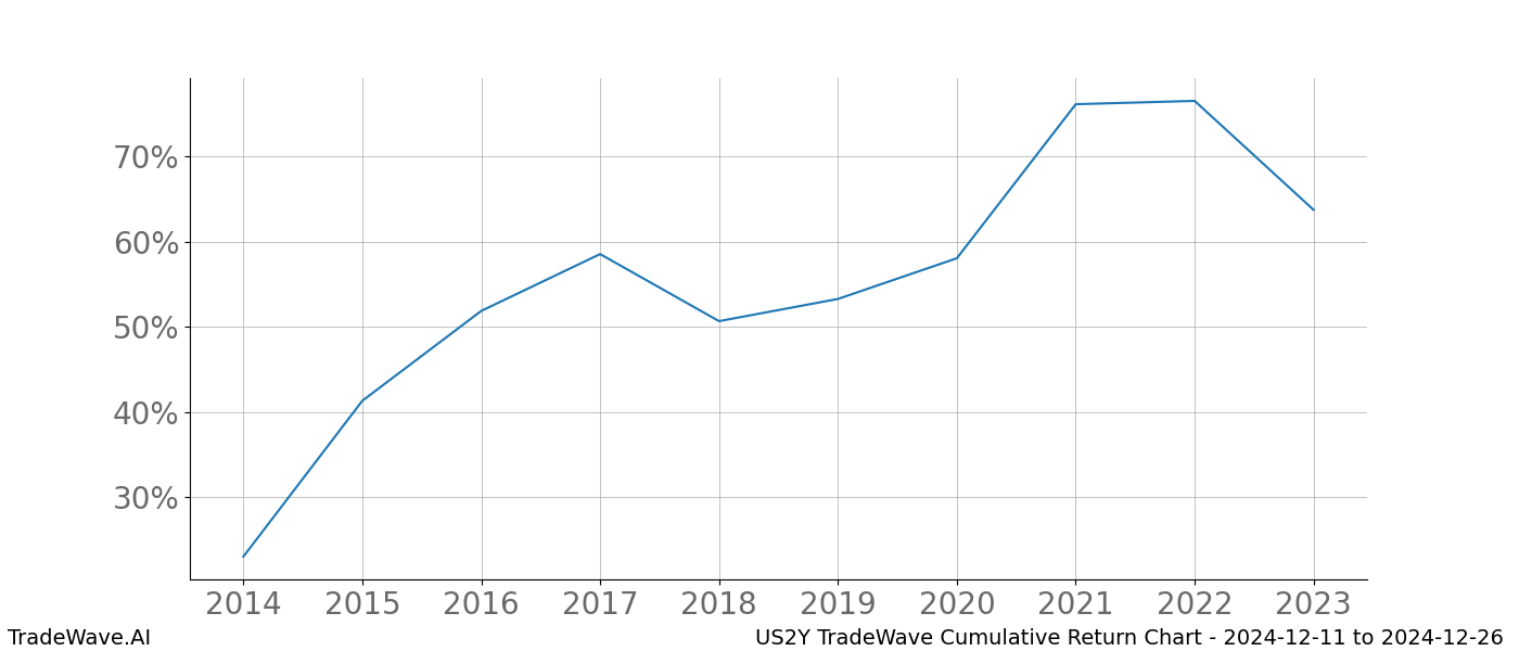 Cumulative chart US2Y for date range: 2024-12-11 to 2024-12-26 - this chart shows the cumulative return of the TradeWave opportunity date range for US2Y when bought on 2024-12-11 and sold on 2024-12-26 - this percent chart shows the capital growth for the date range over the past 10 years 