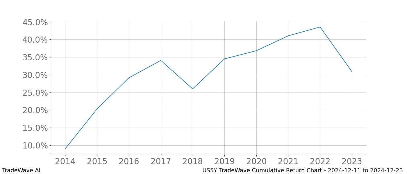 Cumulative chart US5Y for date range: 2024-12-11 to 2024-12-23 - this chart shows the cumulative return of the TradeWave opportunity date range for US5Y when bought on 2024-12-11 and sold on 2024-12-23 - this percent chart shows the capital growth for the date range over the past 10 years 