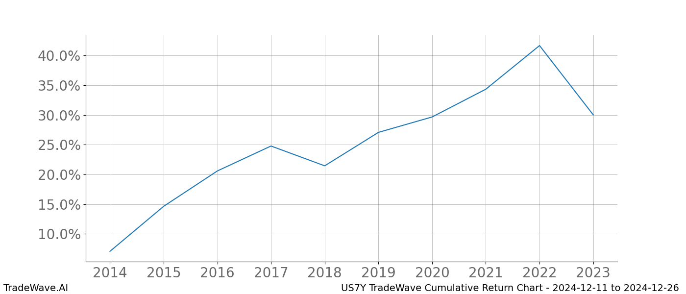 Cumulative chart US7Y for date range: 2024-12-11 to 2024-12-26 - this chart shows the cumulative return of the TradeWave opportunity date range for US7Y when bought on 2024-12-11 and sold on 2024-12-26 - this percent chart shows the capital growth for the date range over the past 10 years 