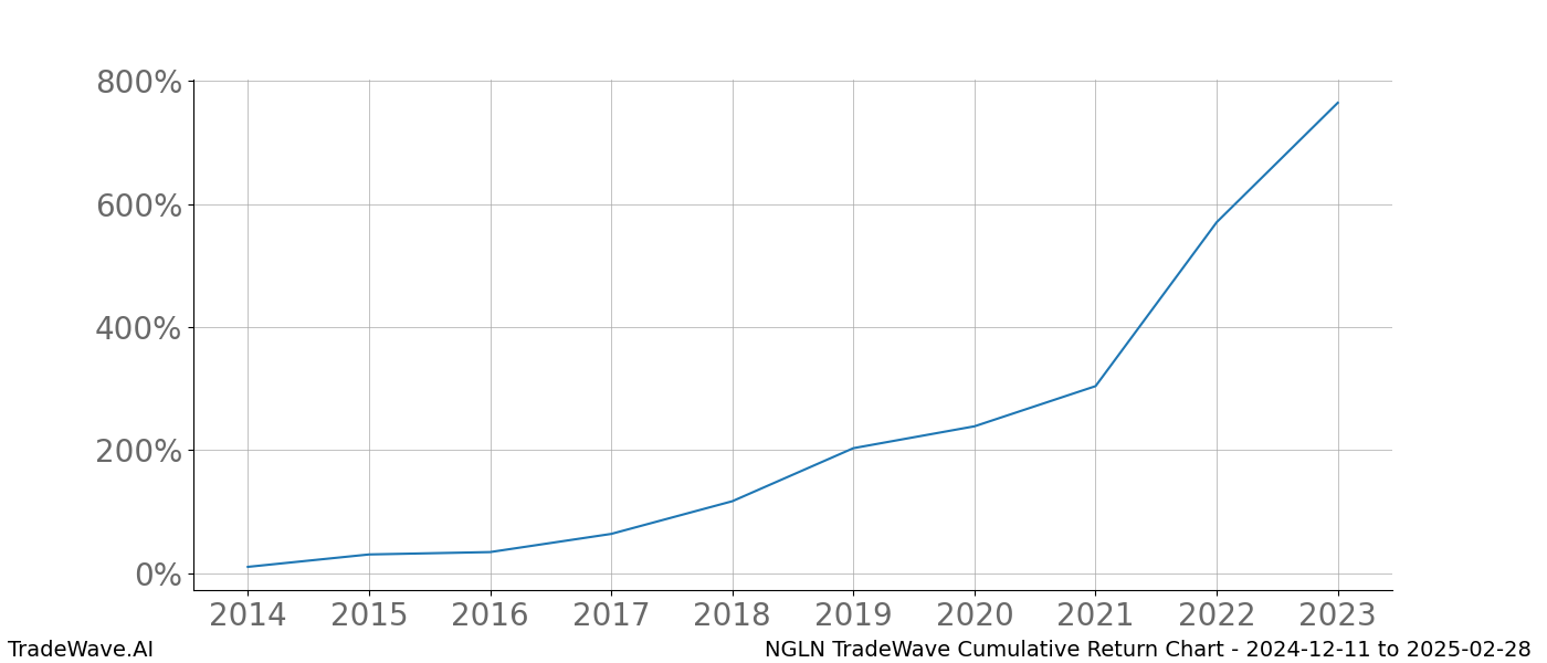 Cumulative chart NGLN for date range: 2024-12-11 to 2025-02-28 - this chart shows the cumulative return of the TradeWave opportunity date range for NGLN when bought on 2024-12-11 and sold on 2025-02-28 - this percent chart shows the capital growth for the date range over the past 10 years 