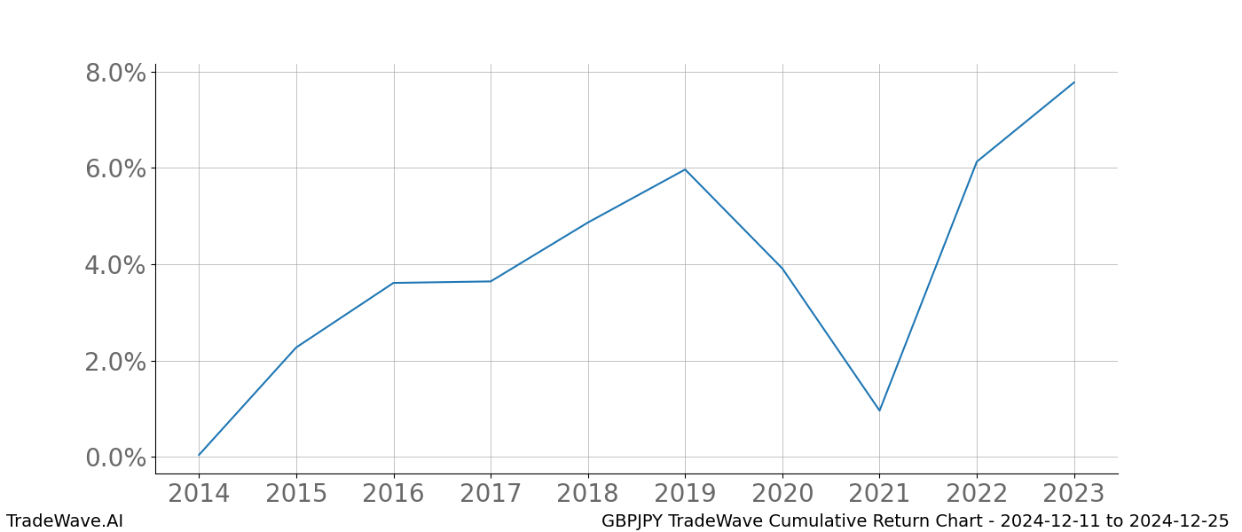 Cumulative chart GBPJPY for date range: 2024-12-11 to 2024-12-25 - this chart shows the cumulative return of the TradeWave opportunity date range for GBPJPY when bought on 2024-12-11 and sold on 2024-12-25 - this percent chart shows the capital growth for the date range over the past 10 years 