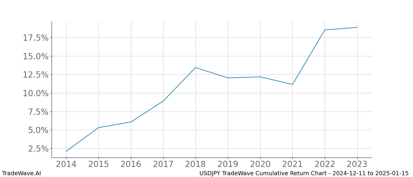 Cumulative chart USDJPY for date range: 2024-12-11 to 2025-01-15 - this chart shows the cumulative return of the TradeWave opportunity date range for USDJPY when bought on 2024-12-11 and sold on 2025-01-15 - this percent chart shows the capital growth for the date range over the past 10 years 