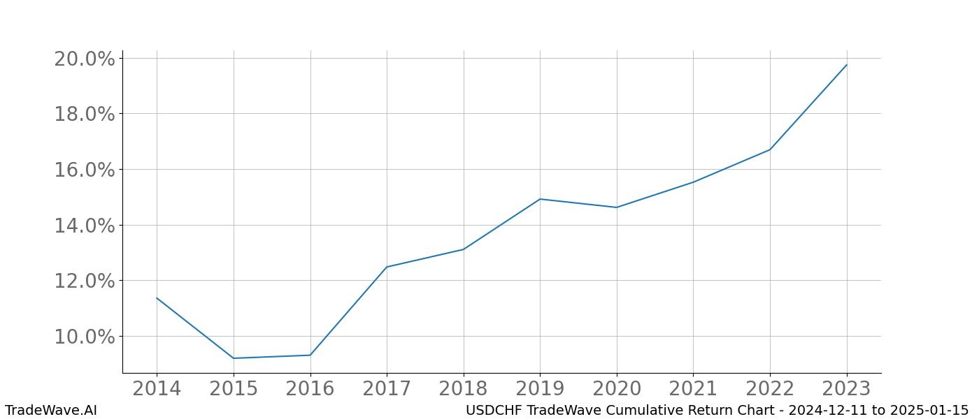 Cumulative chart USDCHF for date range: 2024-12-11 to 2025-01-15 - this chart shows the cumulative return of the TradeWave opportunity date range for USDCHF when bought on 2024-12-11 and sold on 2025-01-15 - this percent chart shows the capital growth for the date range over the past 10 years 